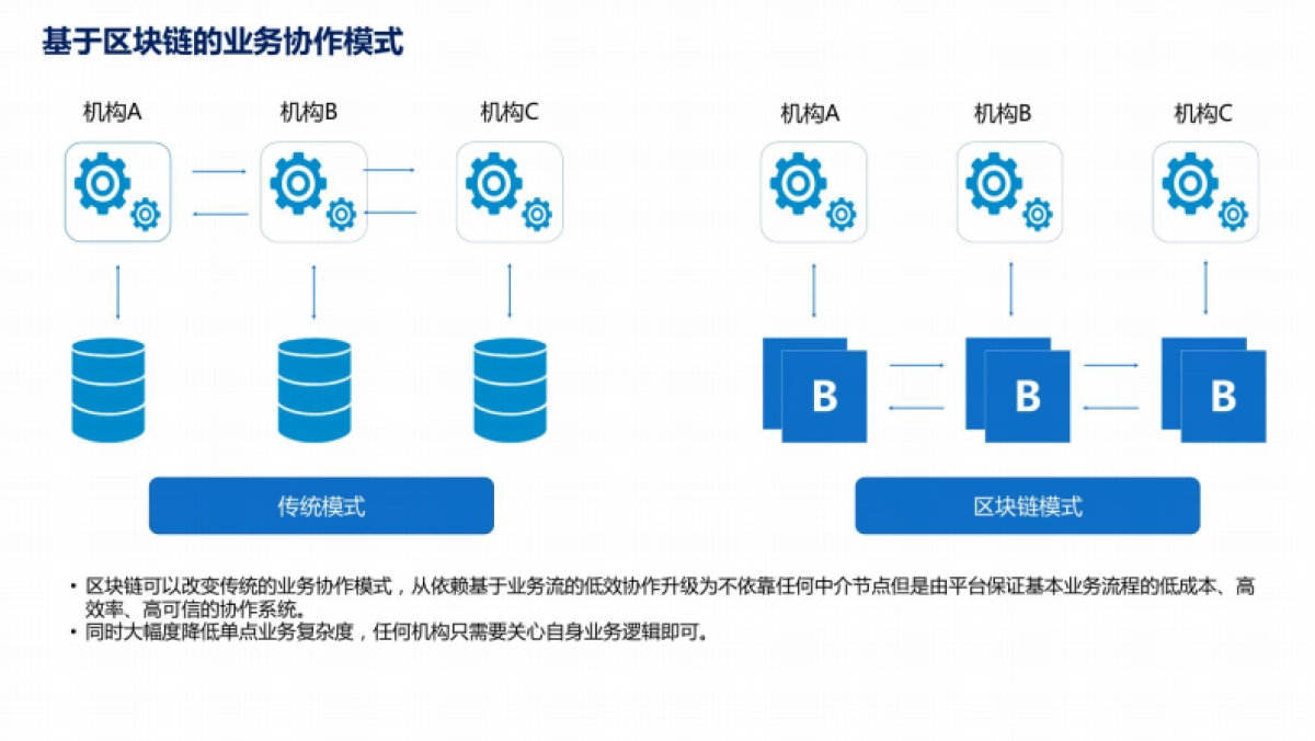 京东：区块链在京东物流的应用及展望_第5页