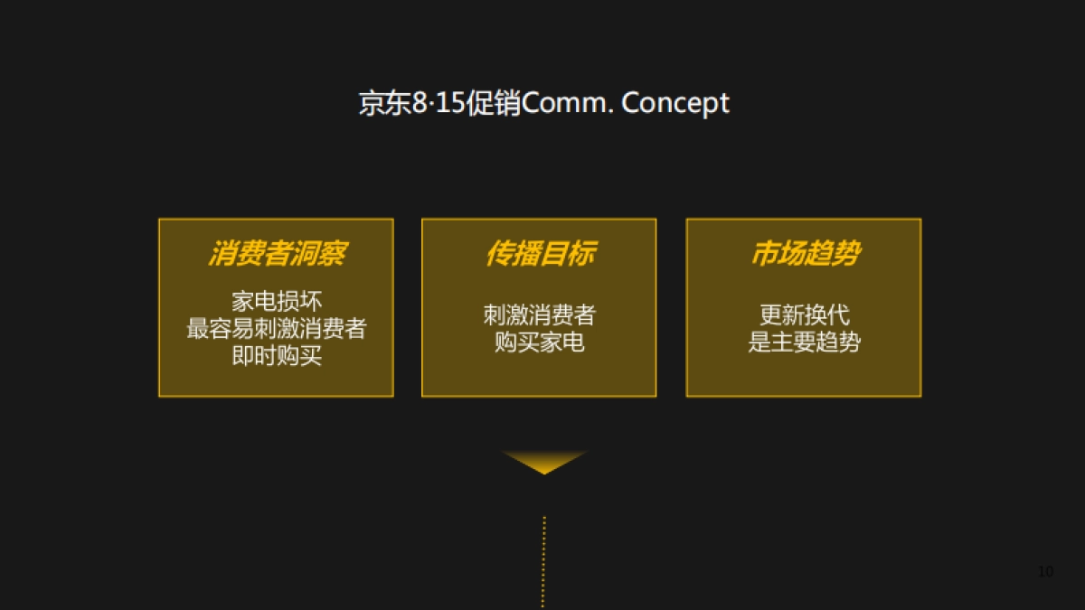 京东家电815&101campaign方案_第10页