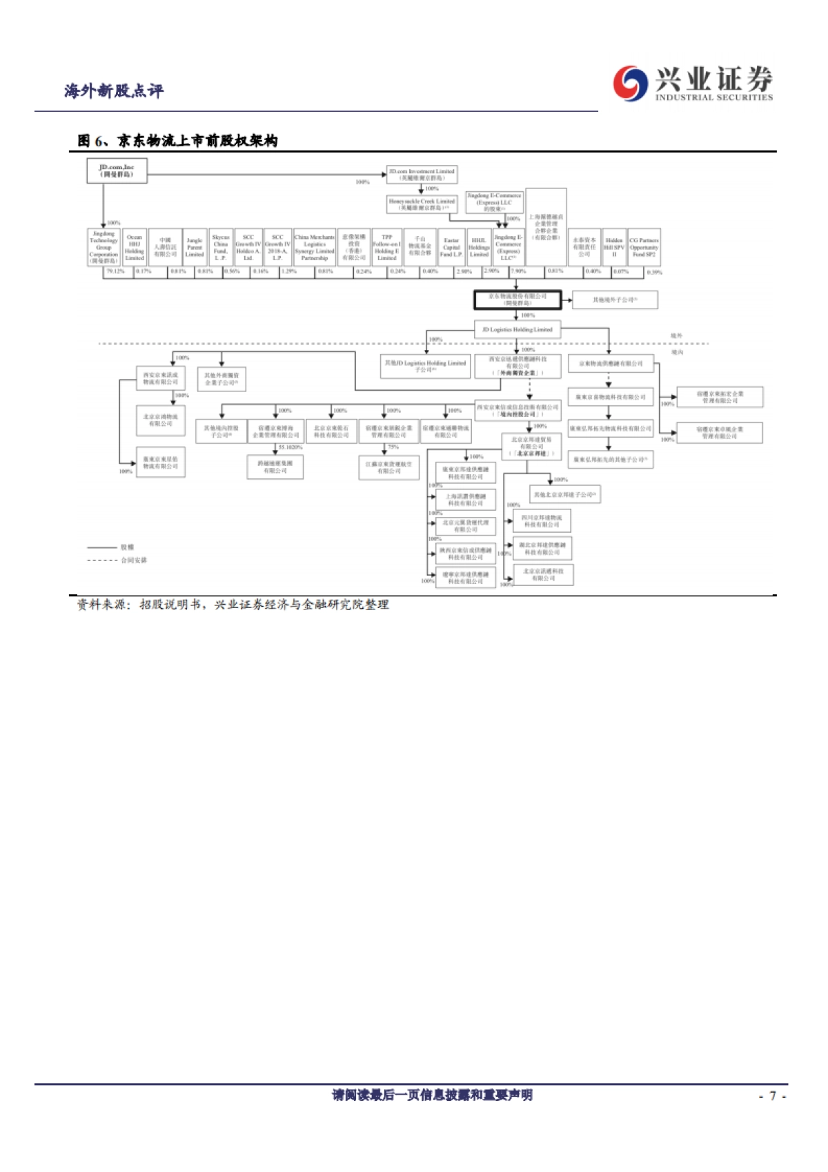 京东物流：仓配一体化供应链物流服务龙头-兴业证券-24页_第7页
