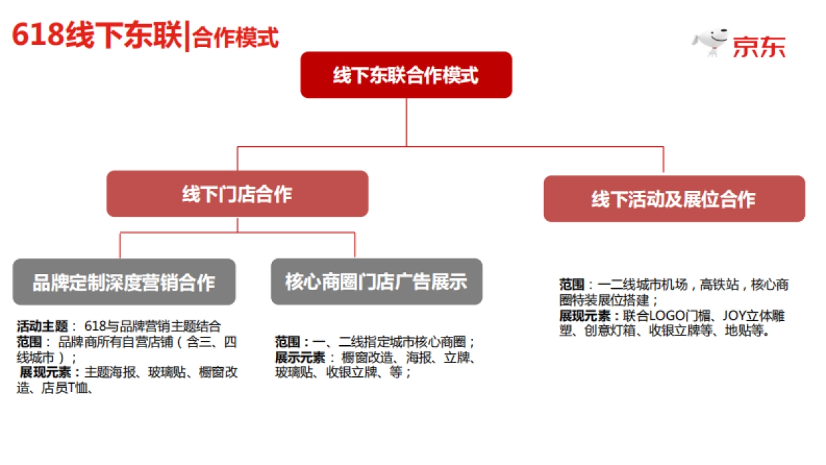 京东线下东联及快递箱招商方案_第2页