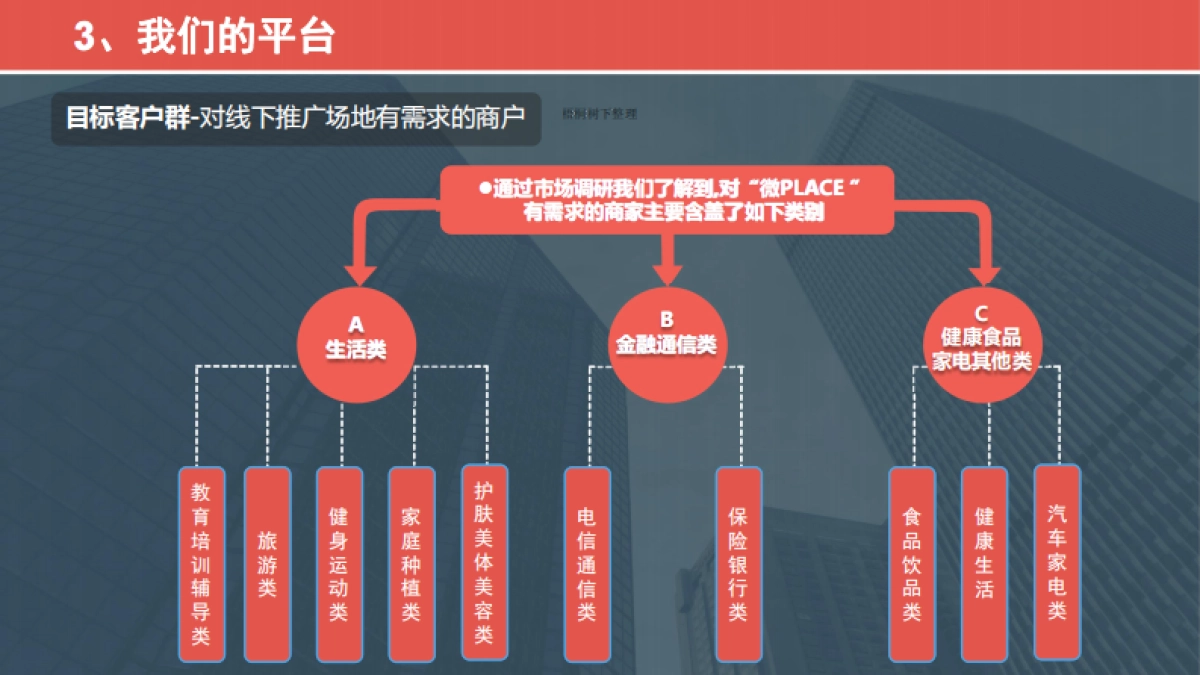 商业用地平台微PLACE商业空间运营平台 商业计划书_第6页