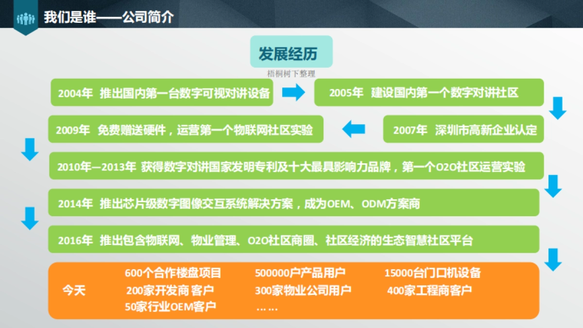 微嗨智慧社区商业计划书_第5页