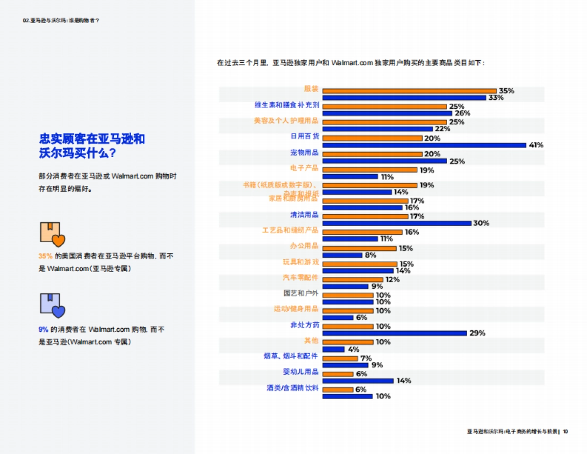 JungeSouct：亚马逊和沃尔玛：电子商务的增长与前景_第10页