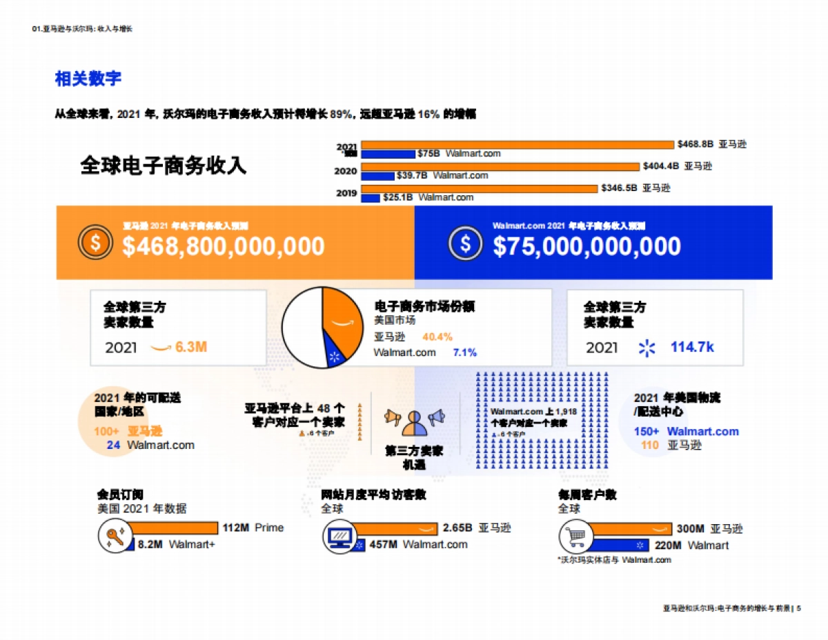 JungeSouct：亚马逊和沃尔玛：电子商务的增长与前景_第5页