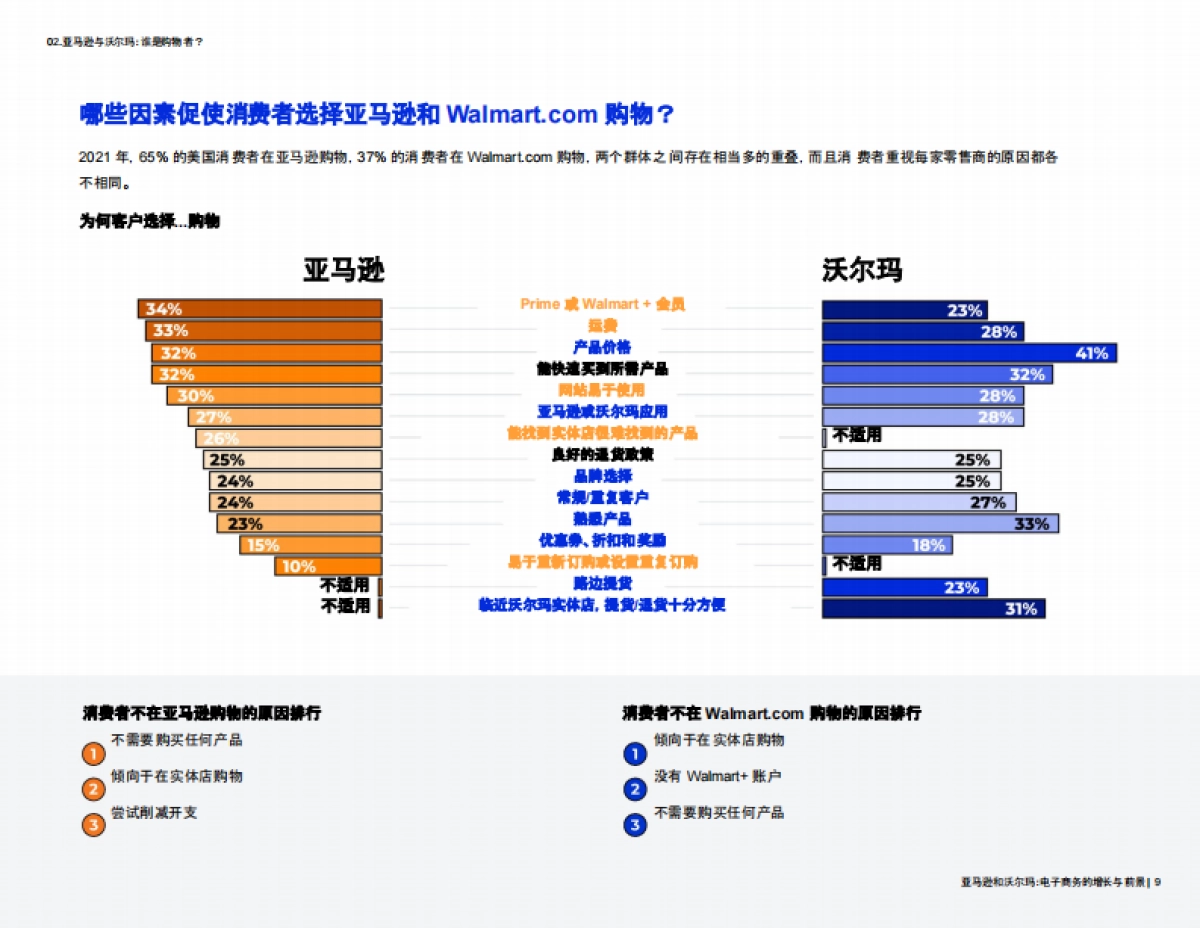 JungeSouct：亚马逊和沃尔玛：电子商务的增长与前景_第9页