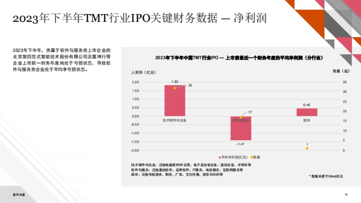 2023年下半年中国科技、媒体及通信行业（TMT）IPO回顾与前瞻_第10页