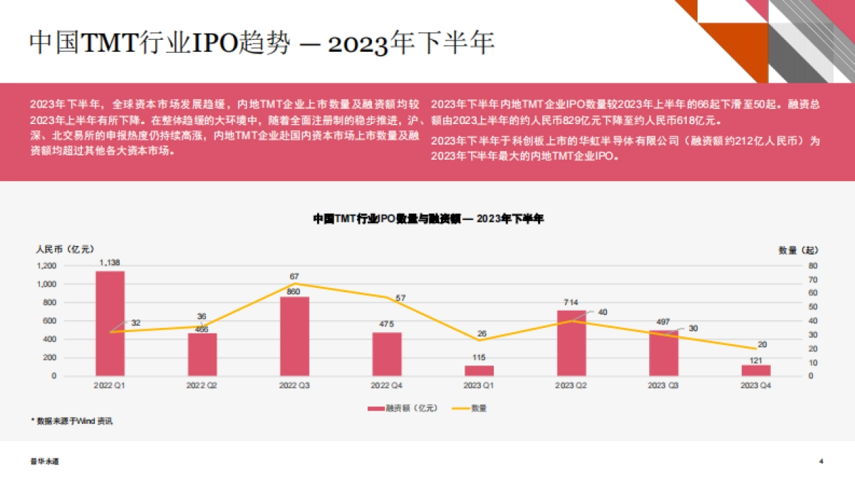 2023年下半年中国科技、媒体及通信行业（TMT）IPO回顾与前瞻_第3页