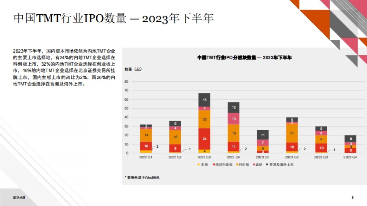 2023年下半年中国科技、媒体及通信行业（TMT）IPO回顾与前瞻_第4页