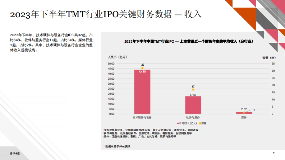 2023年下半年中国科技、媒体及通信行业（TMT）IPO回顾与前瞻_第6页