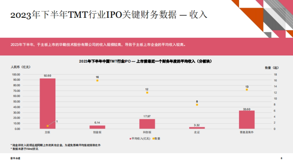 2023年下半年中国科技、媒体及通信行业（TMT）IPO回顾与前瞻_第7页