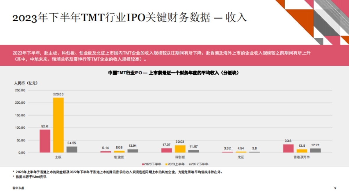 2023年下半年中国科技、媒体及通信行业（TMT）IPO回顾与前瞻_第8页