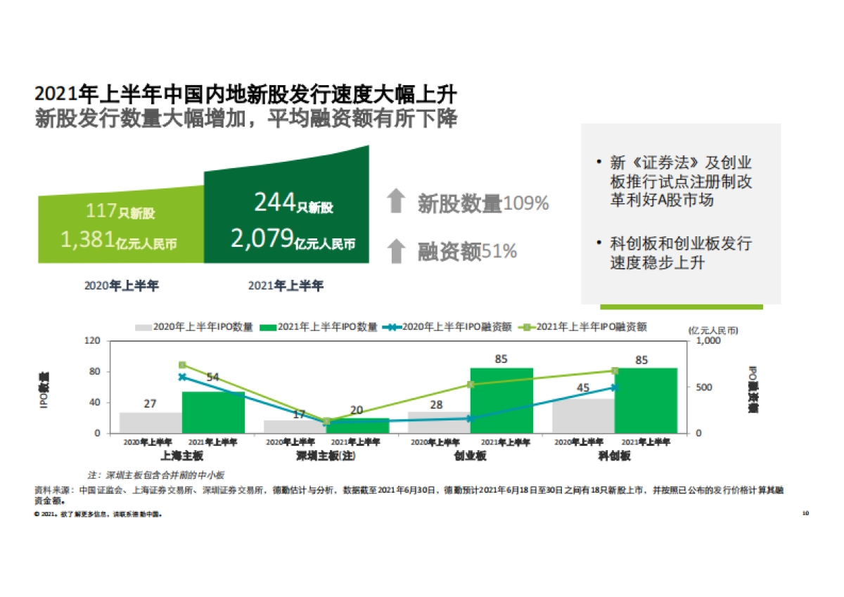 2021年上半年中国内地及香港IPO市场回顾与前景展望_第10页
