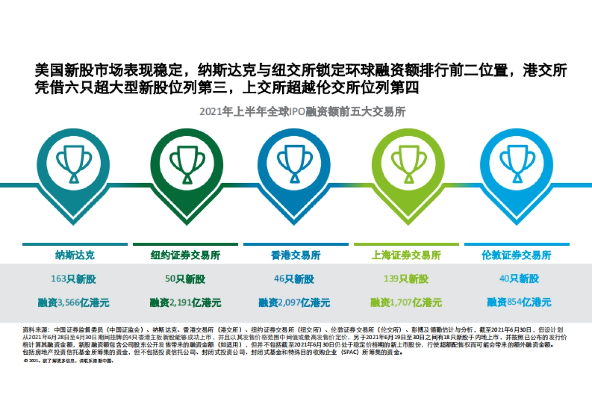2021年上半年中国内地及香港IPO市场回顾与前景展望_第6页
