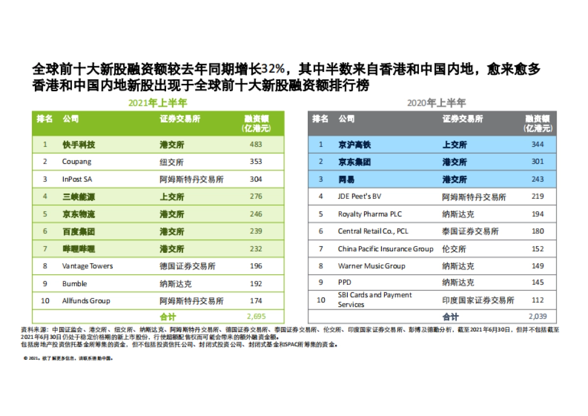 2021年上半年中国内地及香港IPO市场回顾与前景展望_第7页