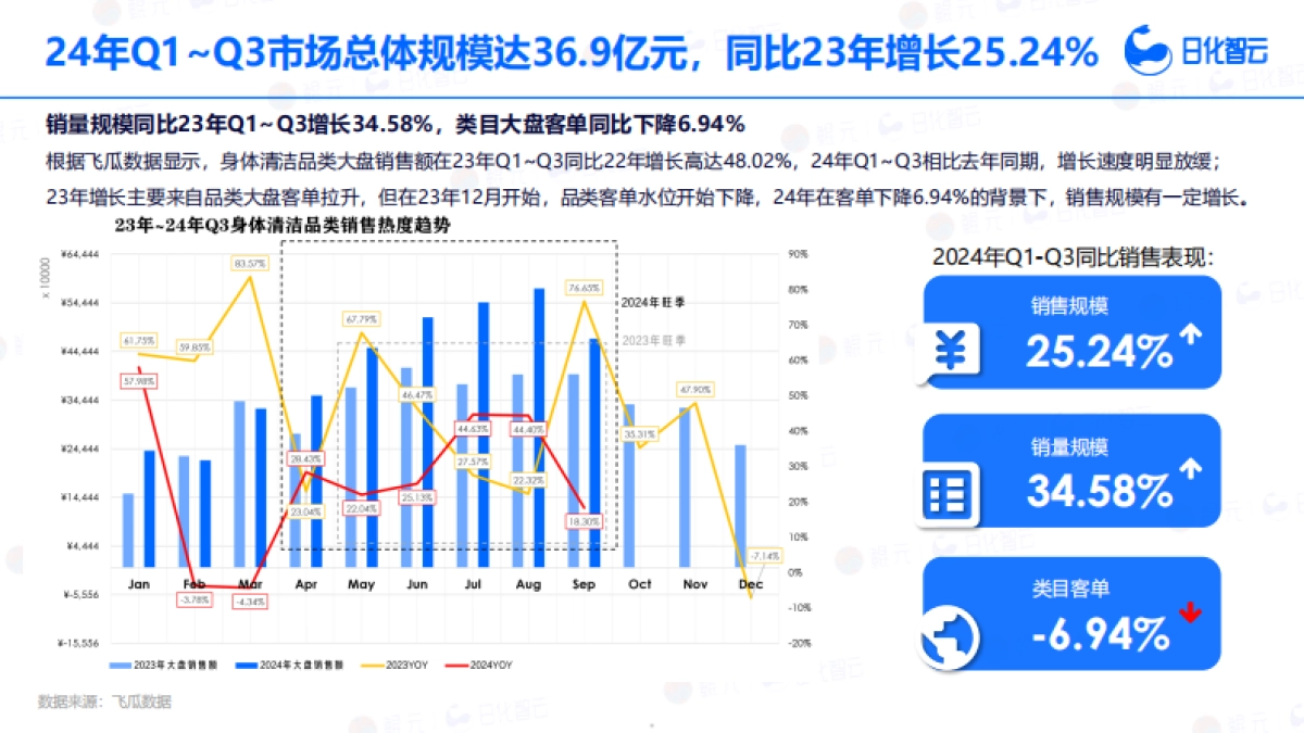 日化智云：2024年Q3身体清洁品类市场分析与新品趋势洞察报告_第5页