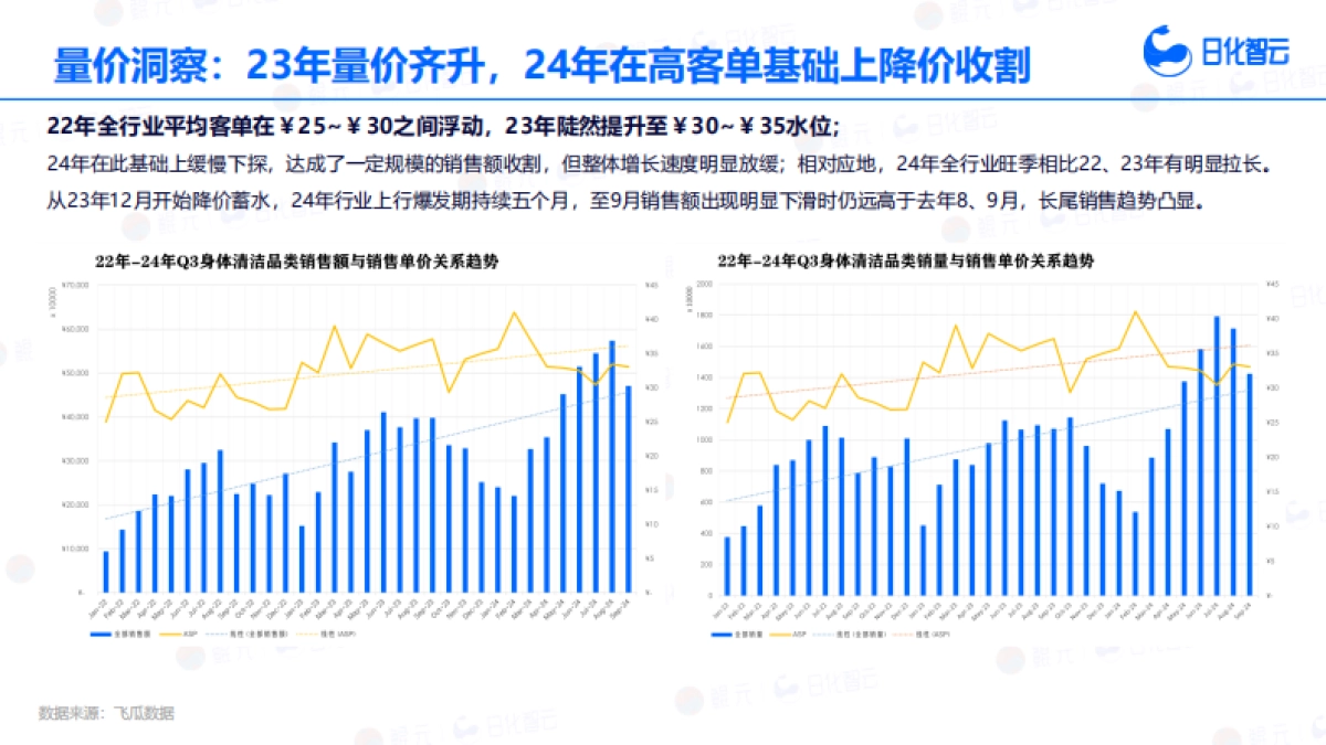 日化智云：2024年Q3身体清洁品类市场分析与新品趋势洞察报告_第6页