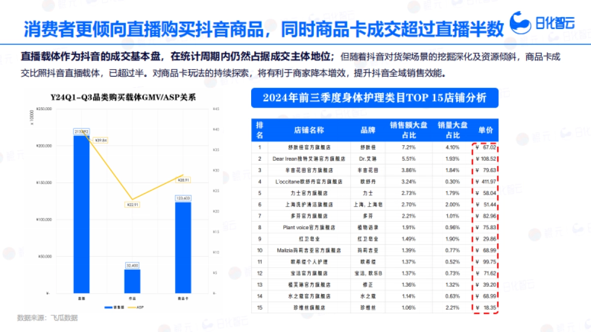日化智云：2024年Q3身体清洁品类市场分析与新品趋势洞察报告_第9页
