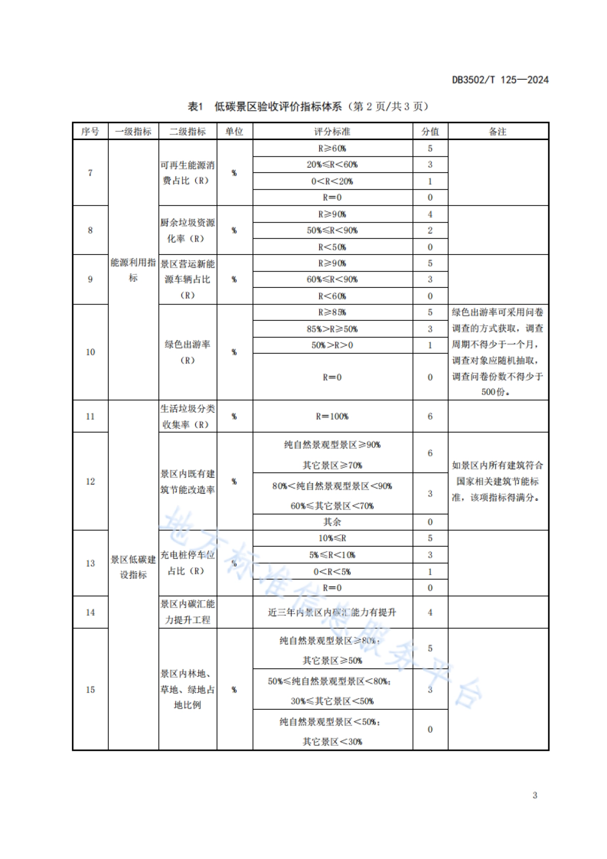 厦门市市场监督管理局：低碳示范区评价技术规范景区_第6页