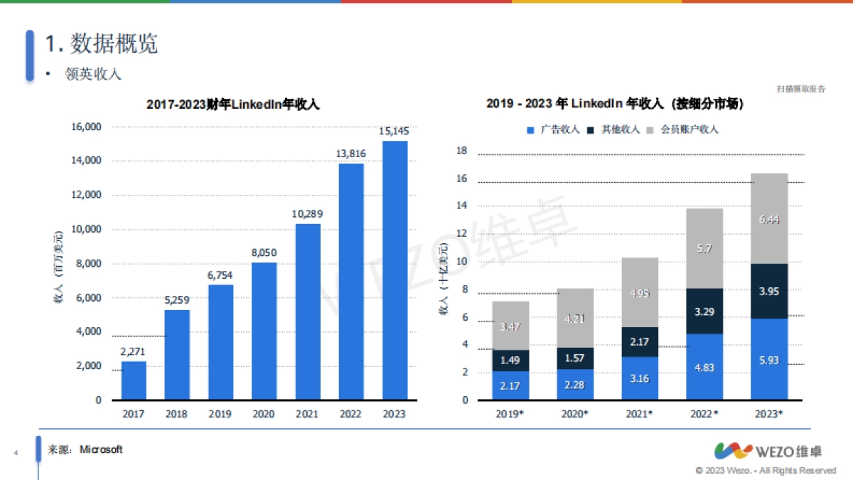 维卓：2024LinkedIn全球营销数据洞察_第4页