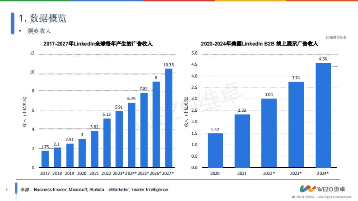 维卓：2024LinkedIn全球营销数据洞察_第6页