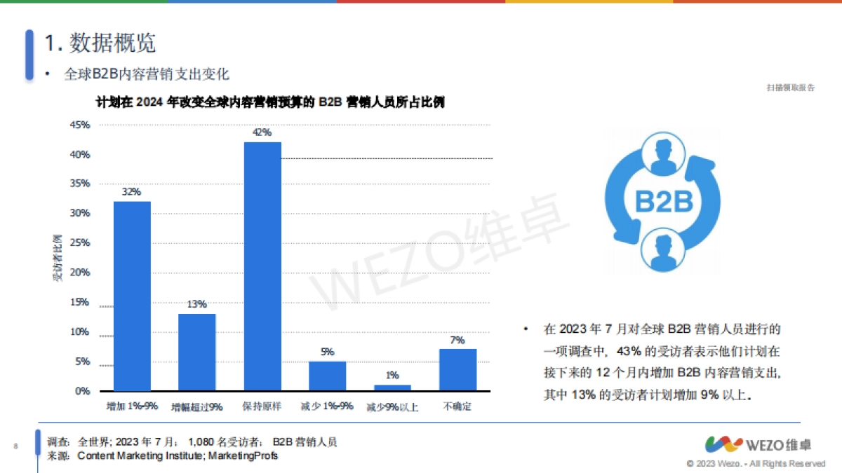 维卓：2024LinkedIn全球营销数据洞察_第8页