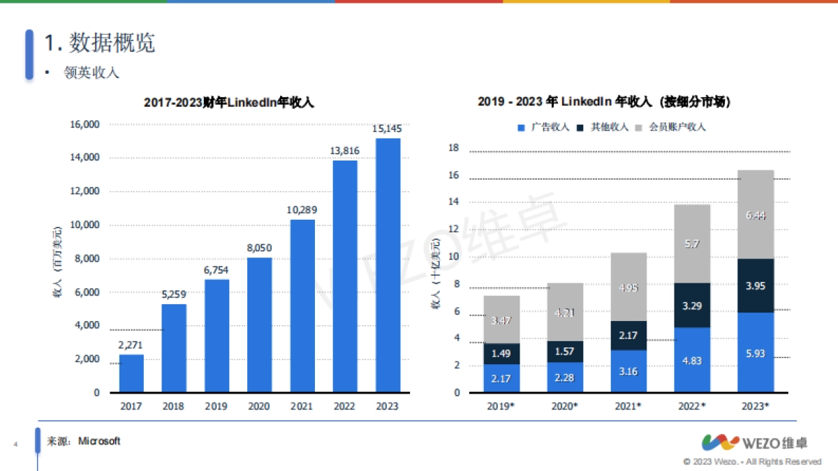 维卓：2024Linkedln全球营销数据洞察_第4页
