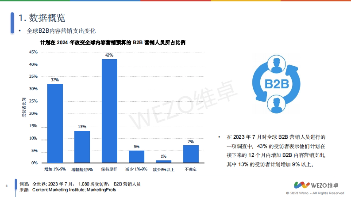 维卓：2024Linkedln全球营销数据洞察_第8页