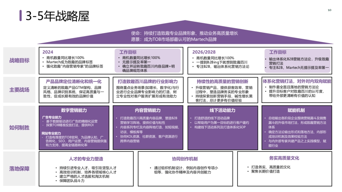 策划总监PPT模型:战略屋 品牌屋 电商运营模型 营销战略 新媒体运营模型 品牌模型 私域运营模型_第10页
