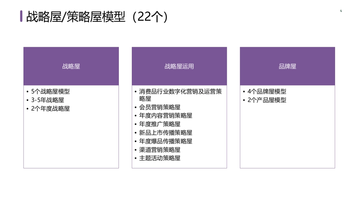 策划总监PPT模型:战略屋 品牌屋 电商运营模型 营销战略 新媒体运营模型 品牌模型 私域运营模型_第4页