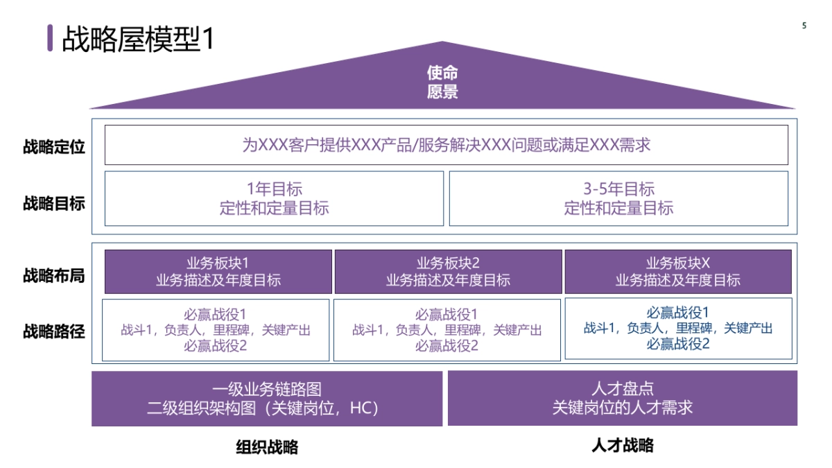 策划总监PPT模型:战略屋 品牌屋 电商运营模型 营销战略 新媒体运营模型 品牌模型 私域运营模型_第5页