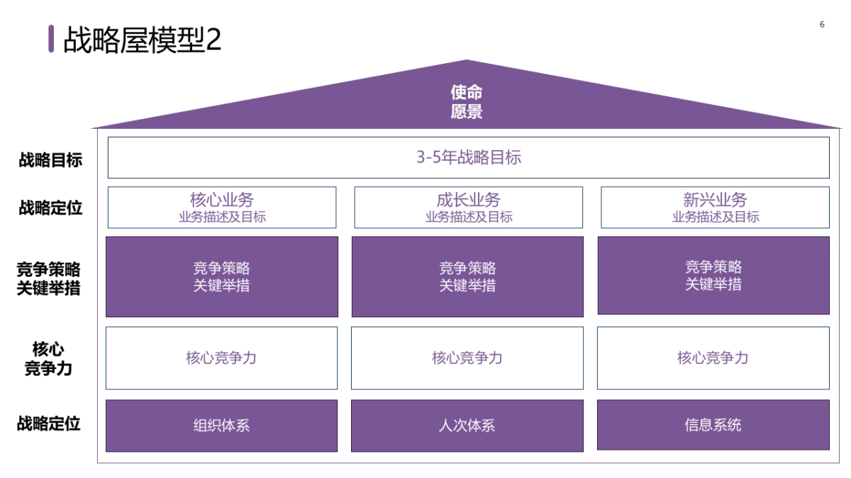 策划总监PPT模型:战略屋 品牌屋 电商运营模型 营销战略 新媒体运营模型 品牌模型 私域运营模型_第6页