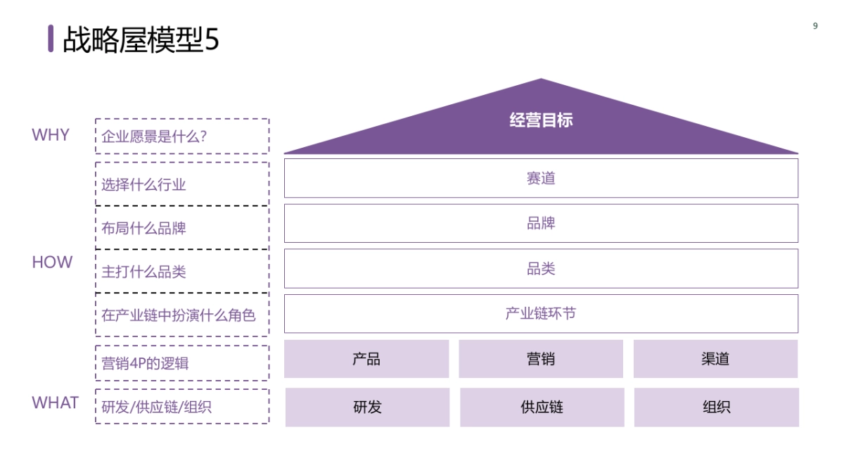 策划总监PPT模型:战略屋 品牌屋 电商运营模型 营销战略 新媒体运营模型 品牌模型 私域运营模型_第9页