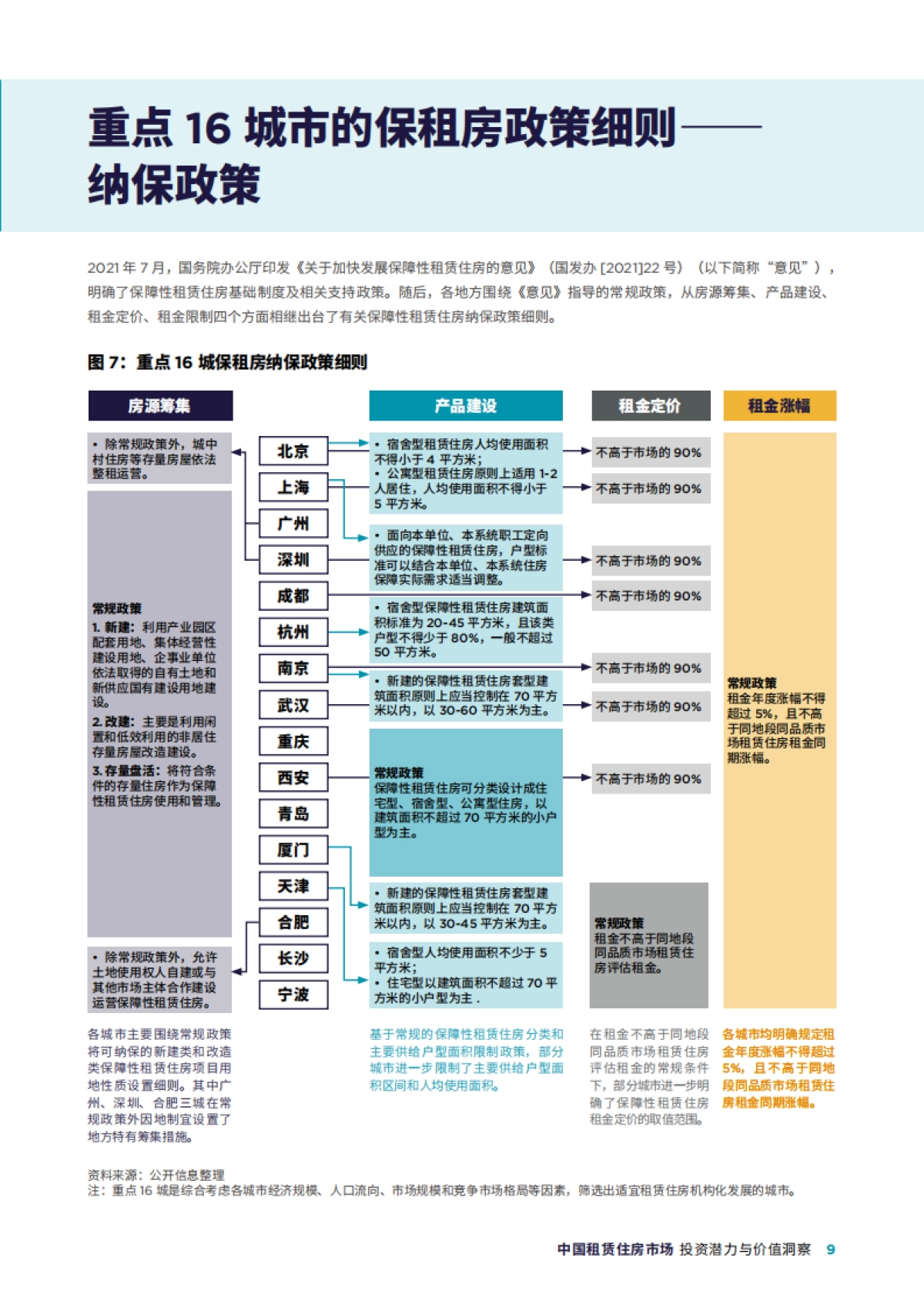 中国租赁住房市场：投资潜力与价值洞察_第9页