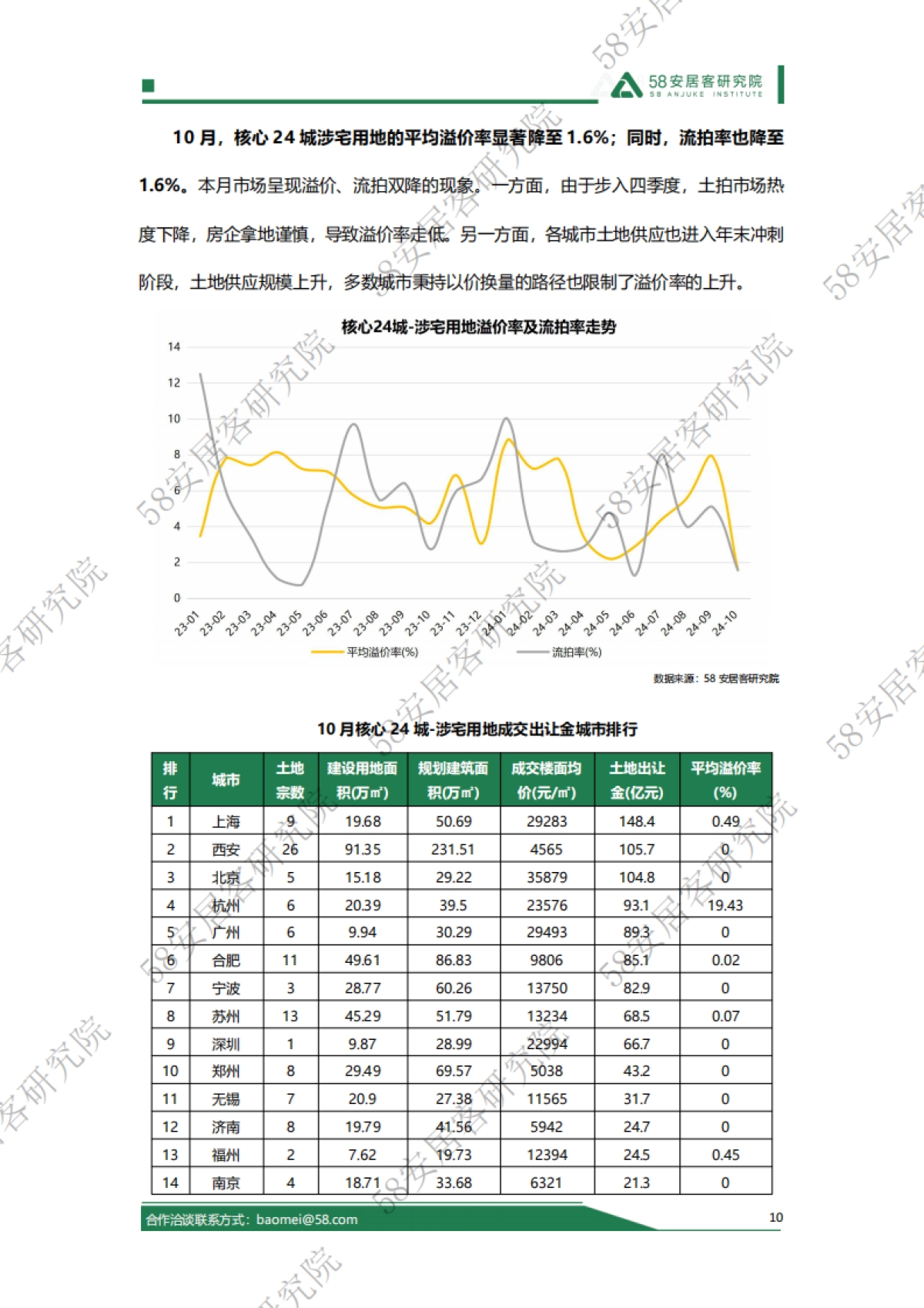 58安居客：2024年10月份全国土地市场报告_第10页