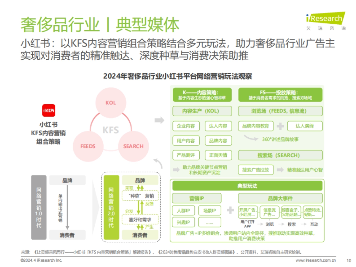 2024年奢侈品行业网络营销监测报告_第10页