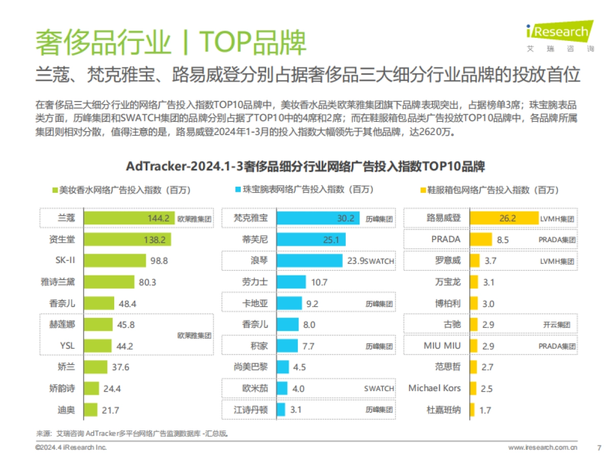 2024年奢侈品行业网络营销监测报告_第7页