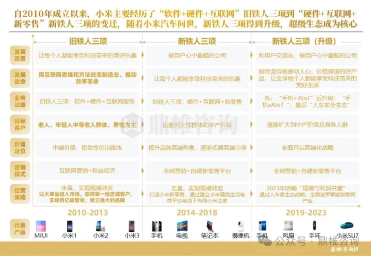 2024小米汽车发展战略研究报告-鼎帷咨询_第5页