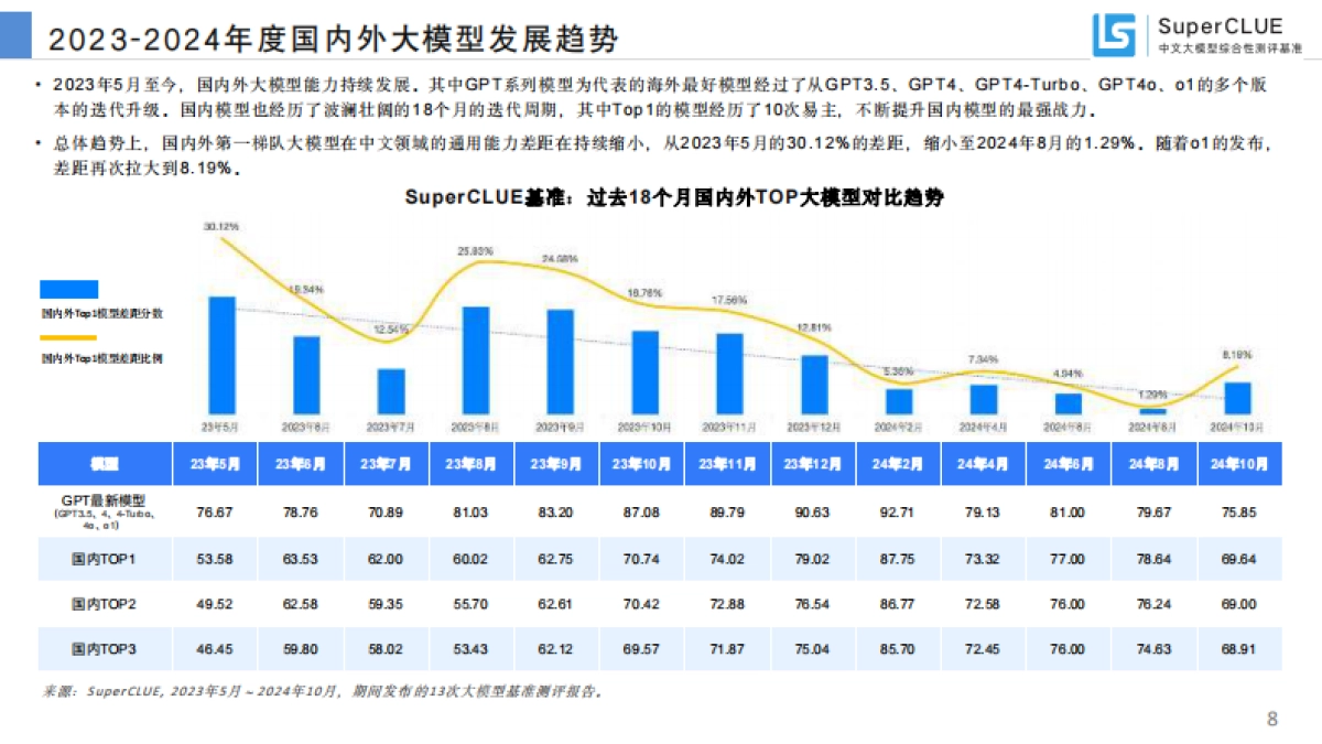 SuperCLUE：中文大模型基准测评2024年10月报告-2024年度中文大模型阶段性进展评估_第8页