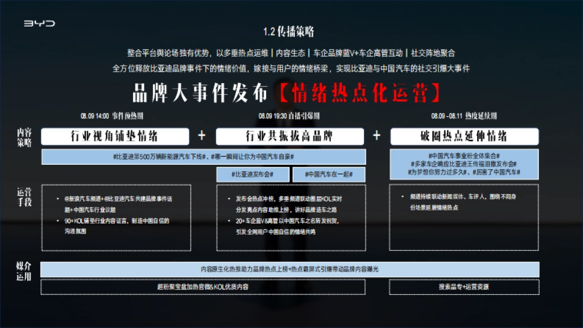 比亚迪500万辆新能源下线社会化传播结案_第6页