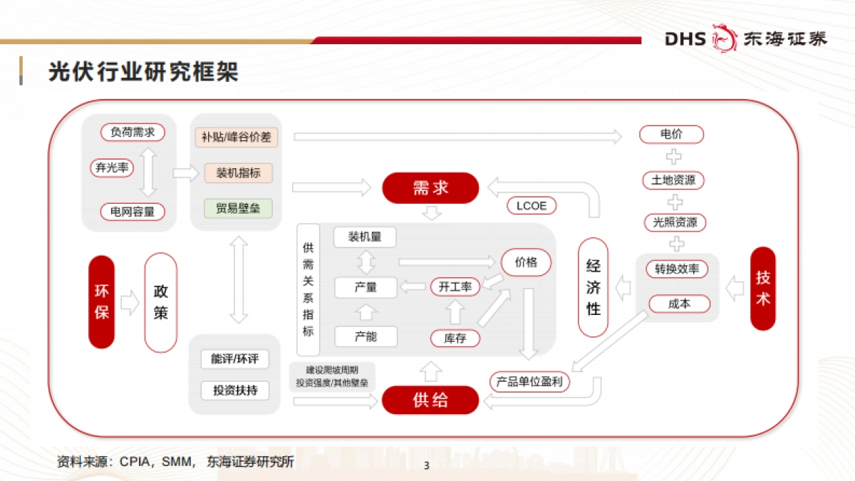 光伏行业研究框架专题报告：春光不远，静待回暖_第3页