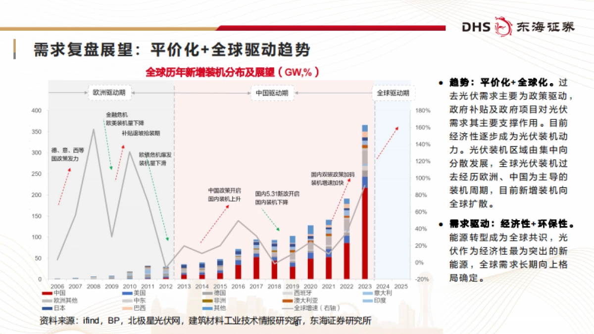 光伏行业研究框架专题报告：春光不远，静待回暖_第6页