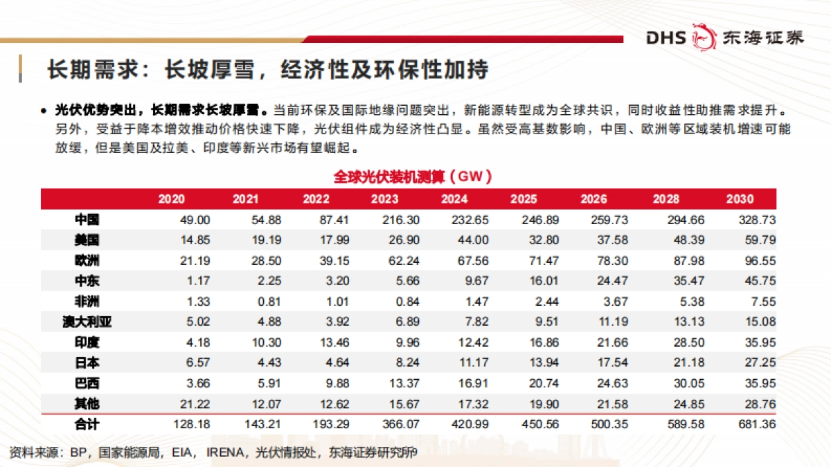 光伏行业研究框架专题报告：春光不远，静待回暖_第9页