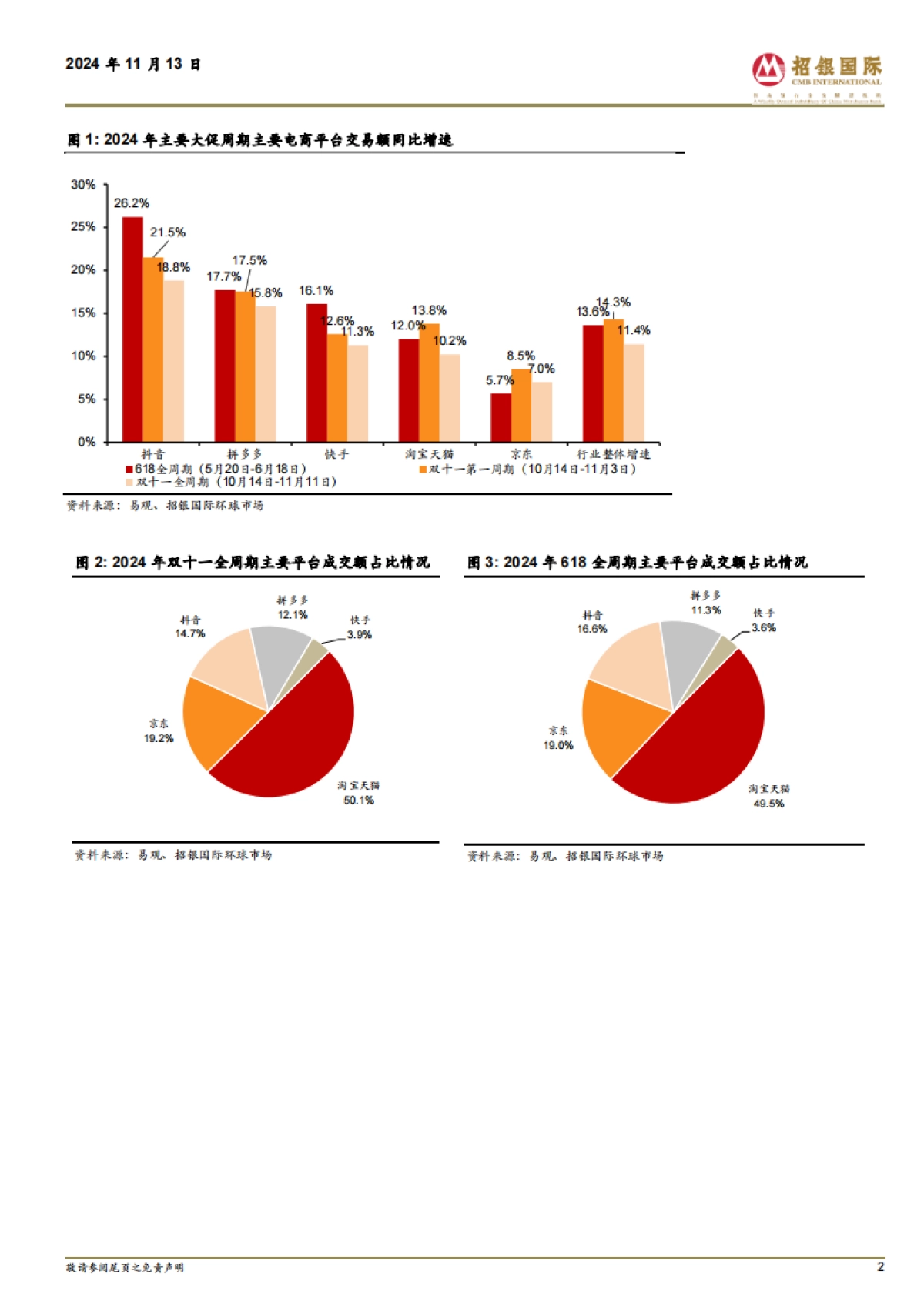 互联网双十一趋势观察：GMV增速好于预期_第2页