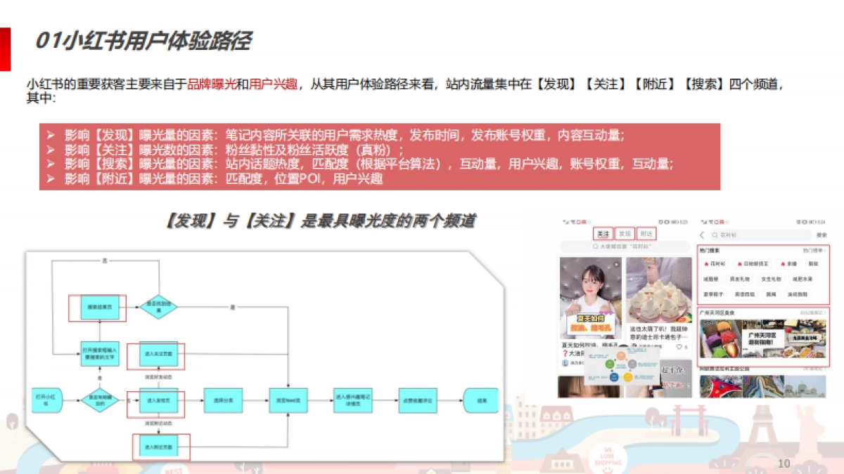 小红书平台玩法研究与品牌运营规划_第10页
