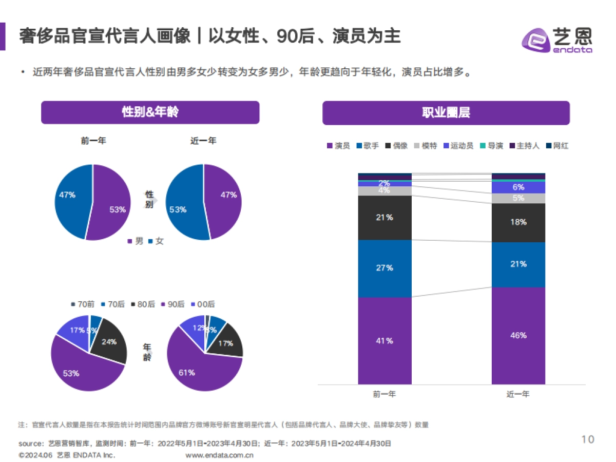 艺恩数据：2024奢侈品行业明星与社媒营销数据洞察报告_第10页