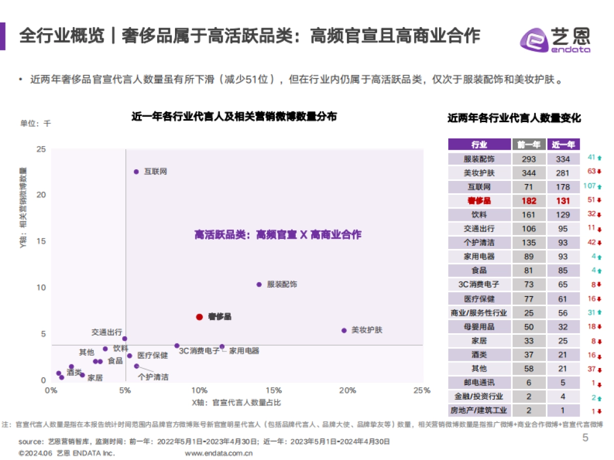 艺恩数据：2024奢侈品行业明星与社媒营销数据洞察报告_第5页