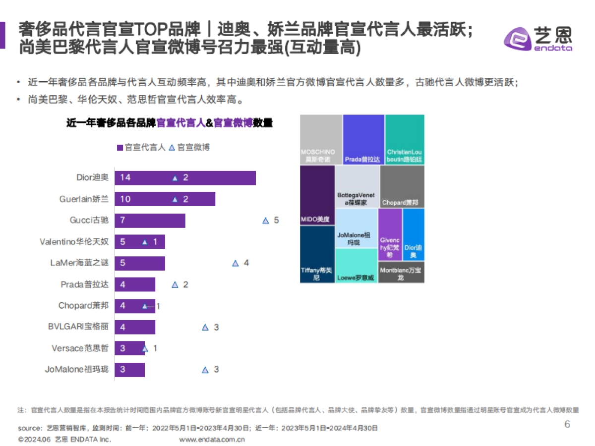 艺恩数据：2024奢侈品行业明星与社媒营销数据洞察报告_第6页