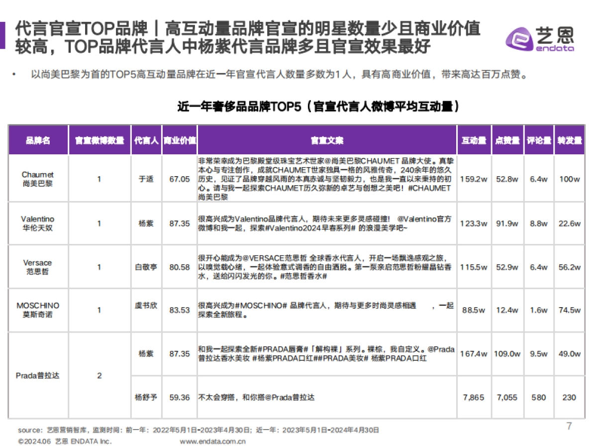 艺恩数据：2024奢侈品行业明星与社媒营销数据洞察报告_第7页