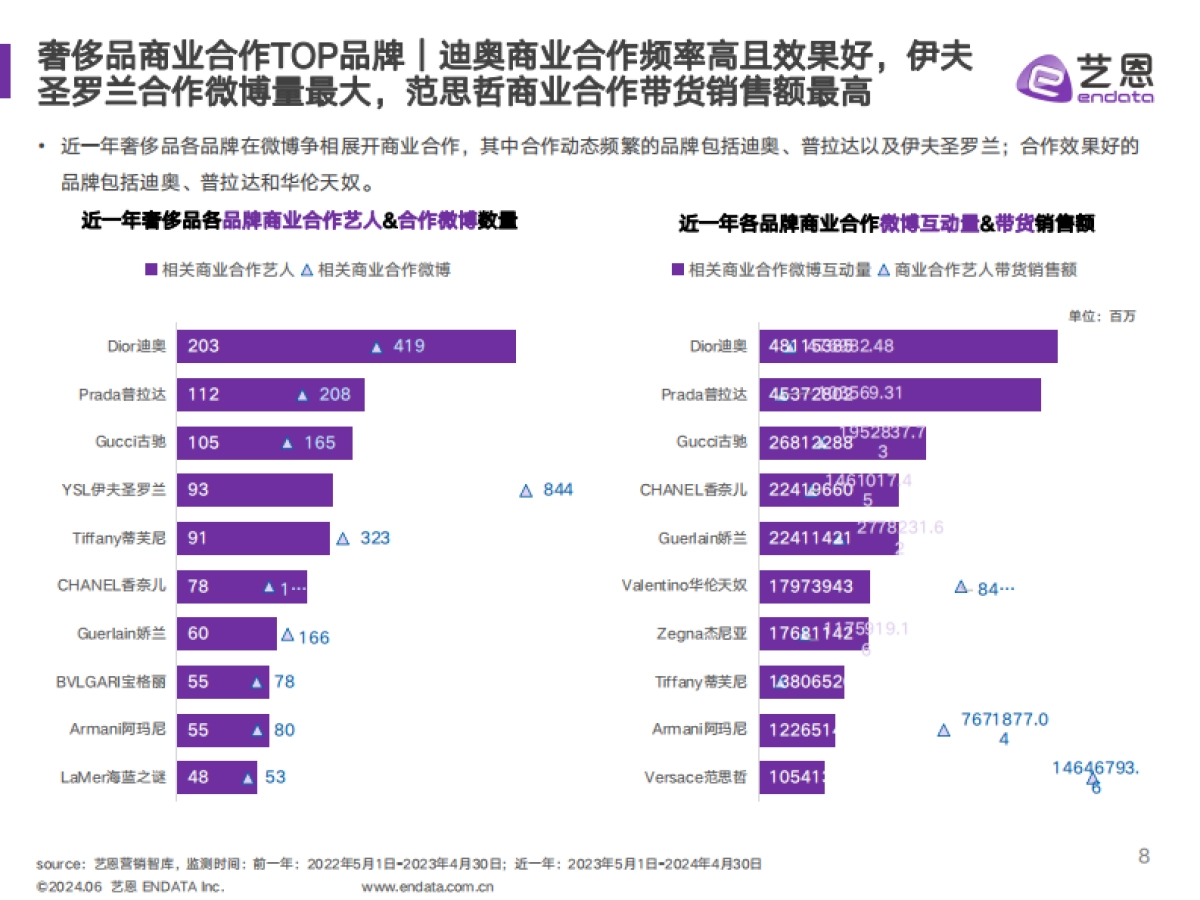 艺恩数据：2024奢侈品行业明星与社媒营销数据洞察报告_第8页