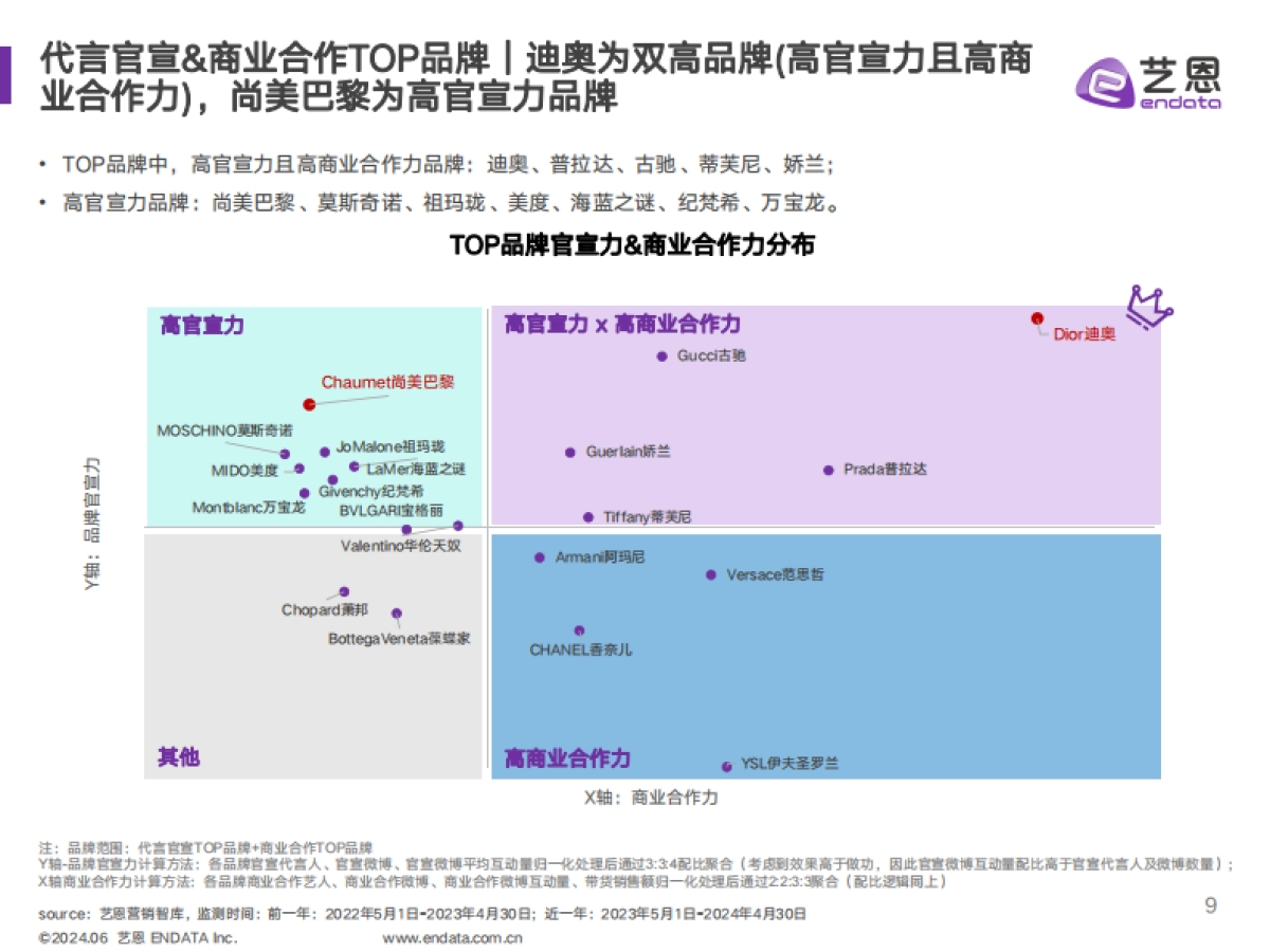 艺恩数据：2024奢侈品行业明星与社媒营销数据洞察报告_第9页